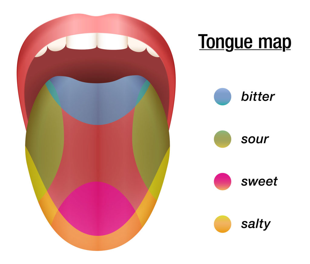 Many older textbooks show a map of taste buds on the tongue with zones of clustered taste receptors.  The tongue actually has assorted taste receptors, not specific regions of taste.