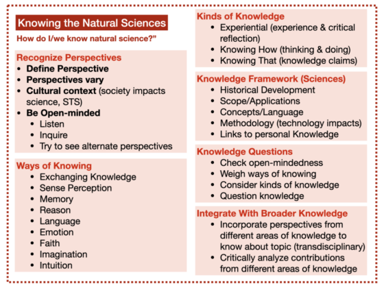 Knowing the Natural Sciences