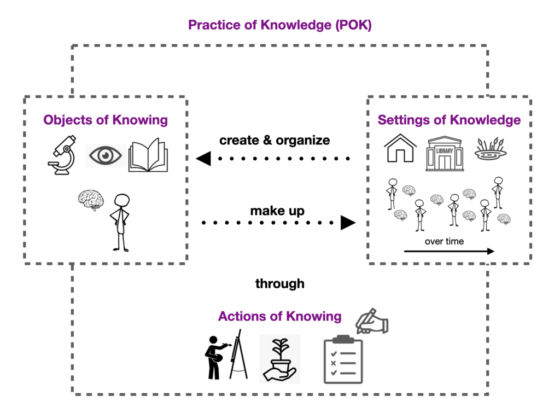 Practice of Knowing POK