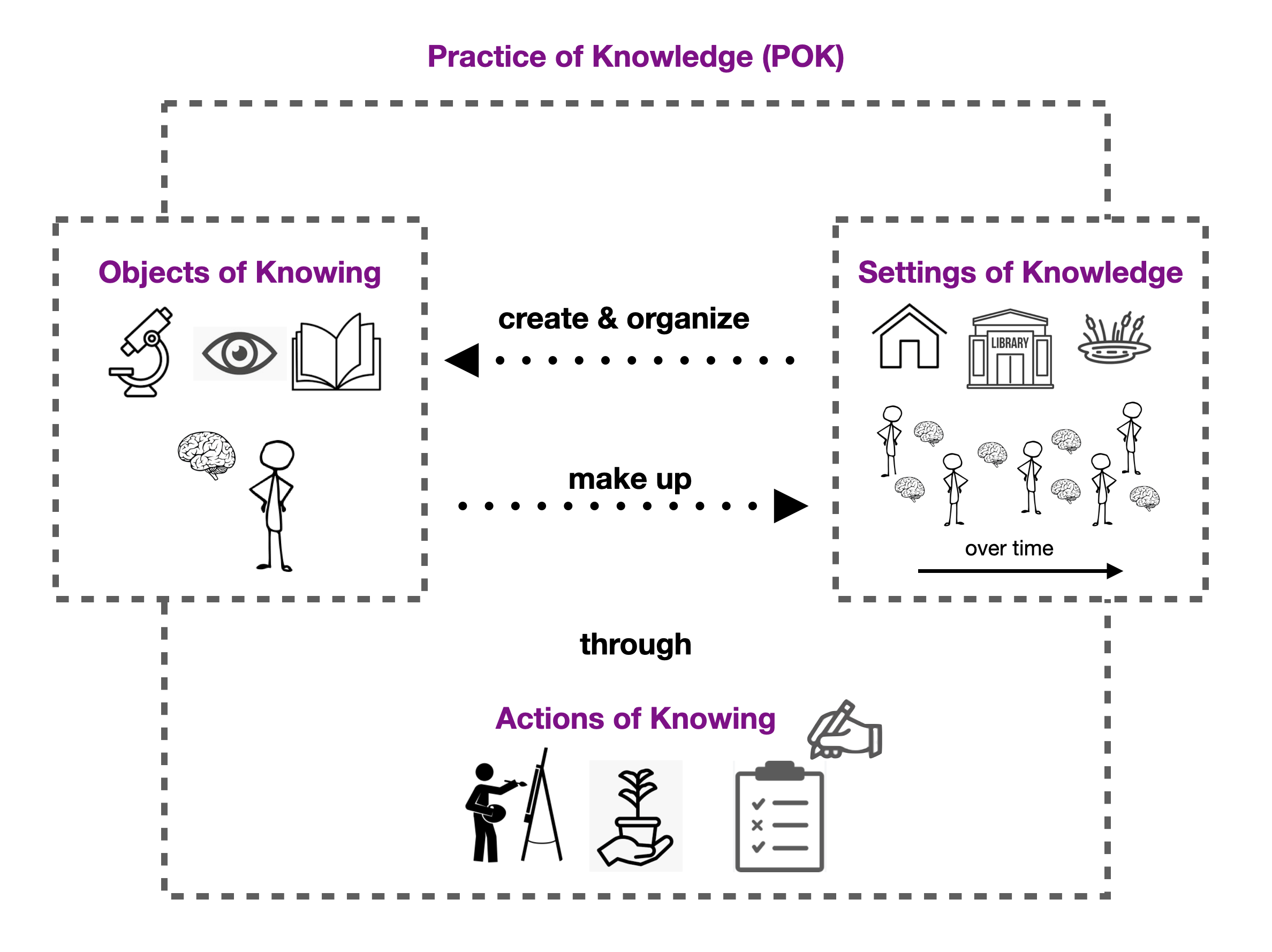Constructing Knowledge