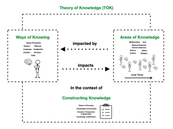 Theory of Knowledge (TOK)