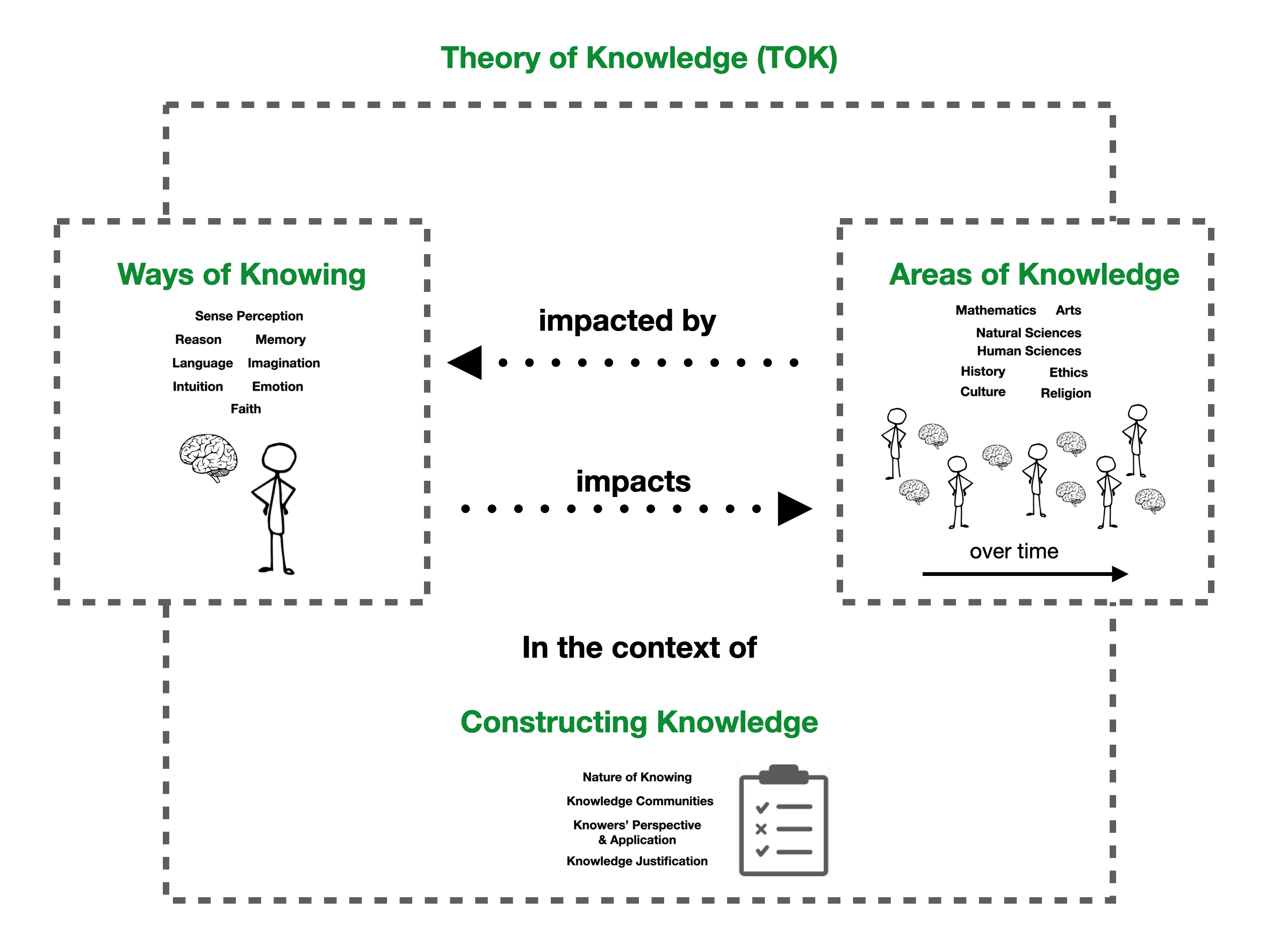 Constructing Knowledge
